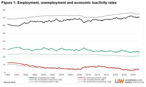 Figure 1: Employment, unemployment and economic inactivity rates
